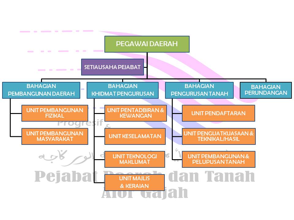 Carta Organisasi Pejabat Setiausaha Kerajaan Terengganu