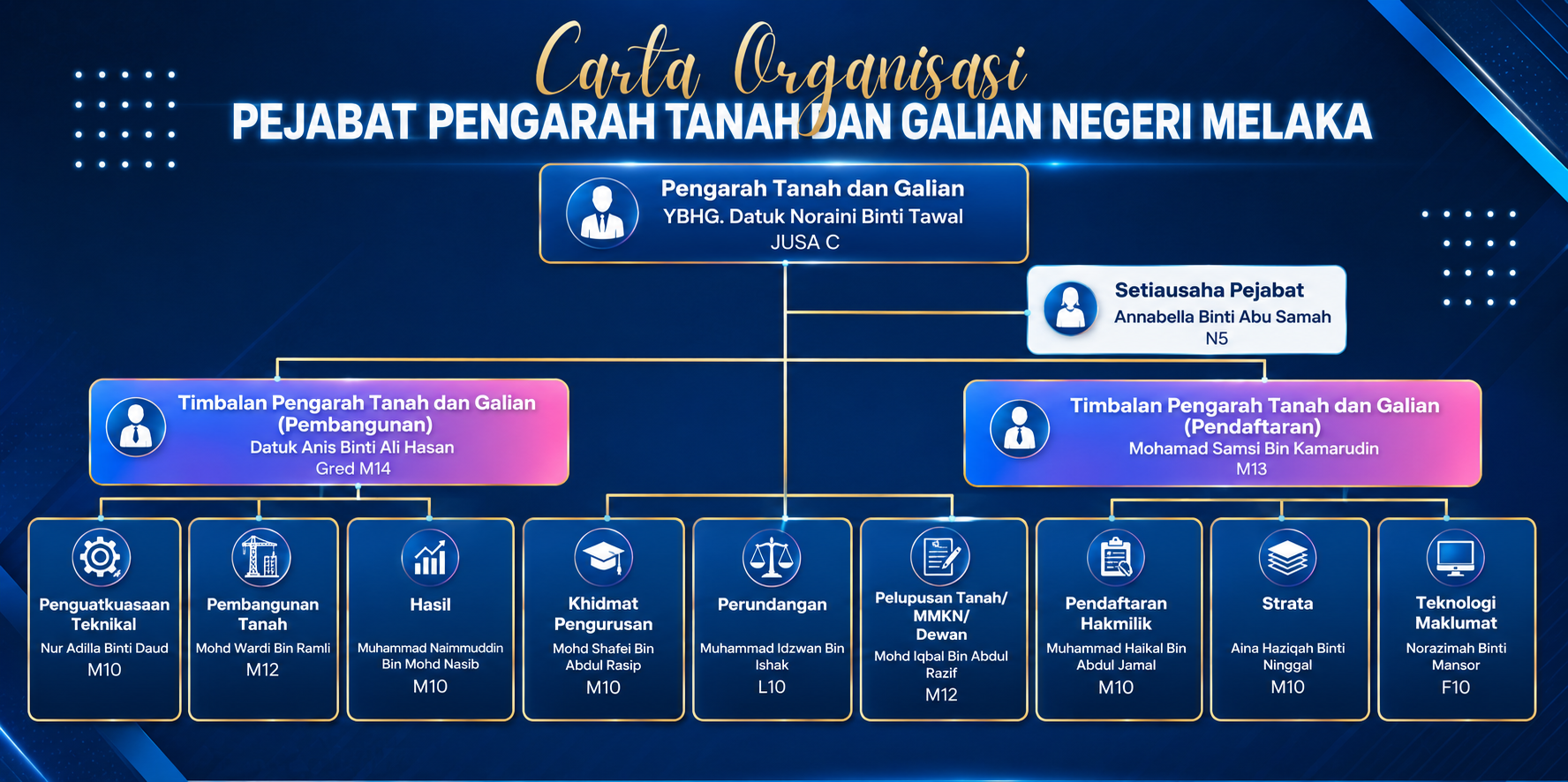 Carta Organisasi
