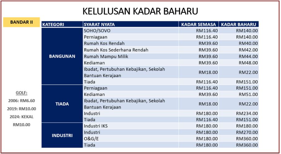 kadar-cukai-tanah-4